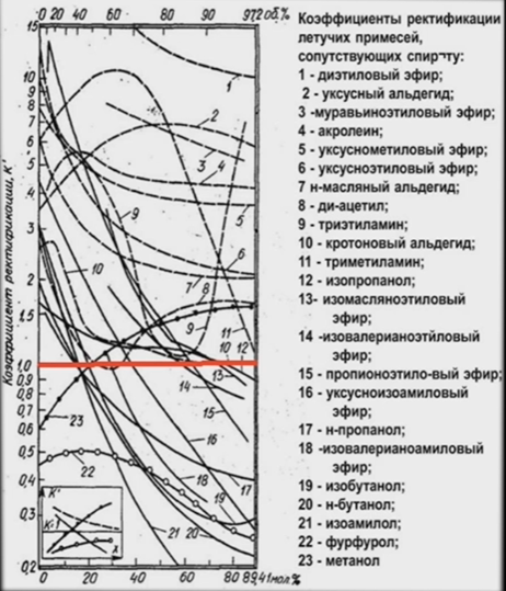 Коэффициенты ректификации примесей в спирте