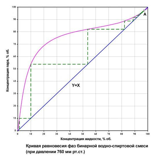 Кривая равновесия фаз водно-спиртовой смеси