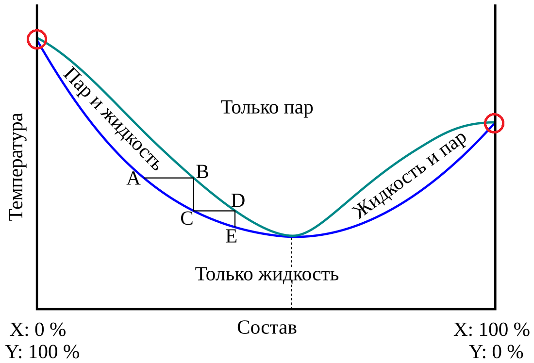 Точки кипения чистых веществ