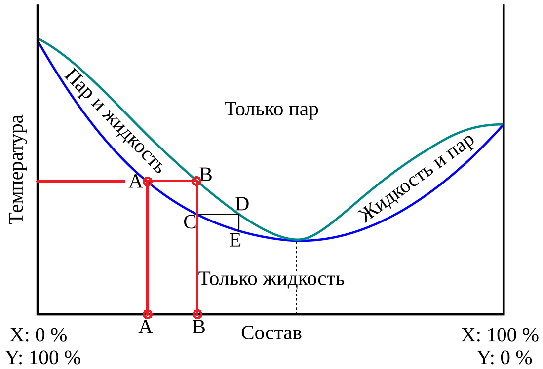 Первая перегонка
