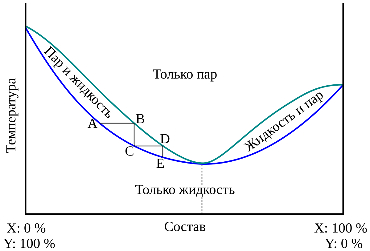 Диаграмма двухкомпонентной смеси